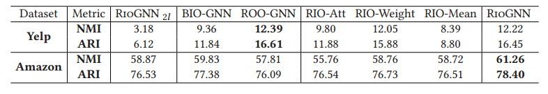 Fraud Detection Clustering Results